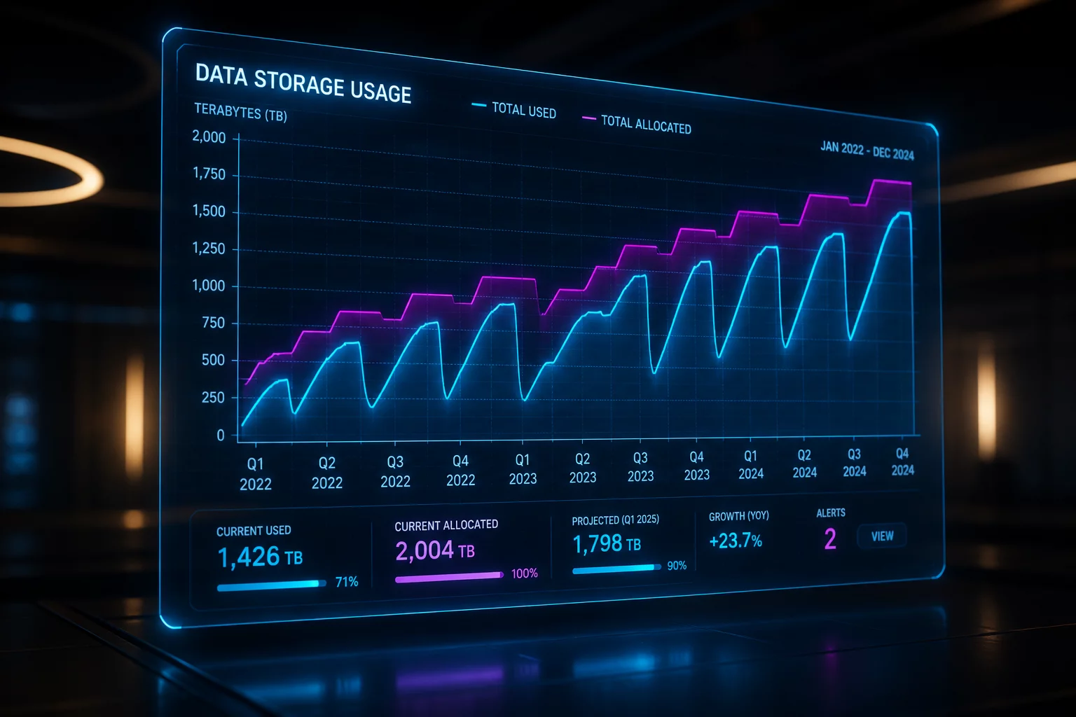 Storage Growth Followed a Quarterly Cycle